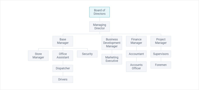 Organogram widget